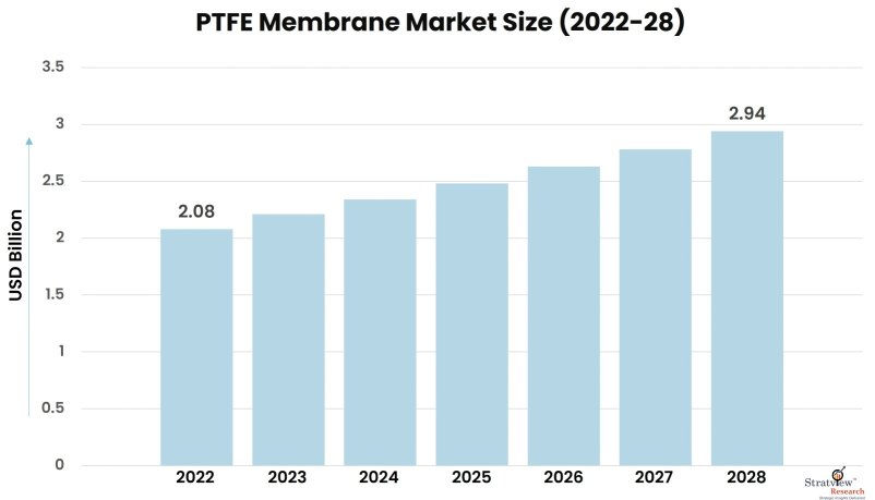 PTFE-Membrane-Market-Insights